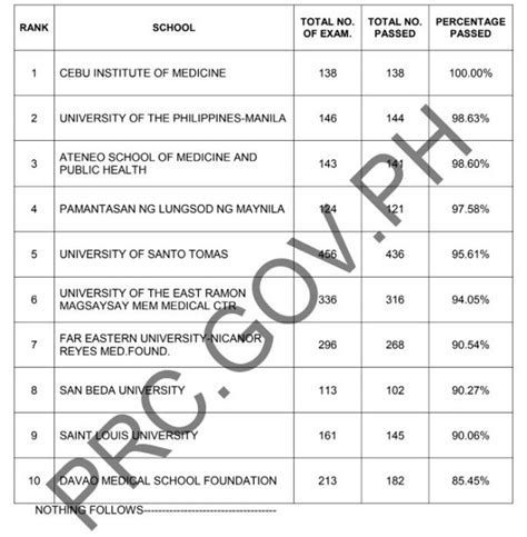 physician licensure exam philippines|LIST: Top performing schools, examinees in .